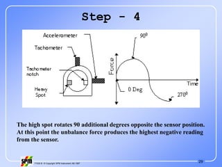 29
71535 B © Copyright SPM Instrument AB 1997
Step - 4
The high spot rotates 90 additional degrees opposite the sensor position.
At this point the unbalance force produces the highest negative reading
from the sensor.
 