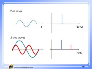 36
71535 B © Copyright SPM Instrument AB 1997
CPM
t
CPM
t
Pure sinus
2 sine waves
 