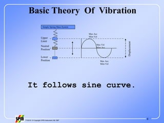 4
71535 B © Copyright SPM Instrument AB 1997
Basic Theory Of Vibration
Simple Spring Mass System
Upper
Limit
Neutral
Position
Lower
Position
Displacement
Max Acc
Mim Vel
Max Acc
Mim Vel
Max Vel
Mim Acc
It follows sine curve.
 