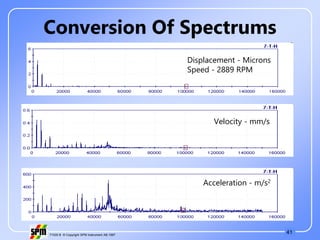 41
71535 B © Copyright SPM Instrument AB 1997
Conversion Of Spectrums
Displacement - Microns
Displacement - Microns
Speed - 2889 RPM
Velocity - mm/s
Acceleration - m/s2
 