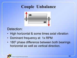 53
71535 B © Copyright SPM Instrument AB 1997
Couple Unbalance
Detection:
• High horizontal & some times axial vibration
• Dominant frequency at 1x RPM
• 1800 phase difference between both bearings
horizontal as well as vertical direction.
 