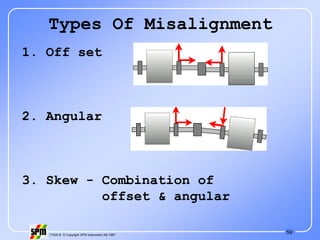 59
71535 B © Copyright SPM Instrument AB 1997
Types Of Misalignment
1. Off set
2. Angular
3. Skew - Combination of
offset & angular
 