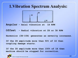 61
71535 B © Copyright SPM Instrument AB 1997
Angular - Axial vibration at 1X RPM
Offset - Radial vibration at 2X or 3X RPM
Harmonics (3X-10X) generates as severity increases.
If the 2X amplitude more than 50% of 1X then
coupling damage starts.
If the 2X amplitude more than 150% of 1X then
machine should be stopped for correction.
1.Vibration Spectrum Analysis:
 