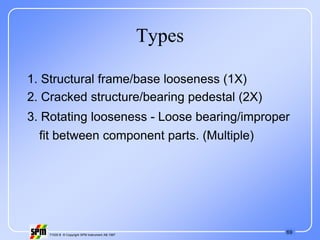 69
71535 B © Copyright SPM Instrument AB 1997
Types
1. Structural frame/base looseness (1X)
2. Cracked structure/bearing pedestal (2X)
3. Rotating looseness - Loose bearing/improper
fit between component parts. (Multiple)
 