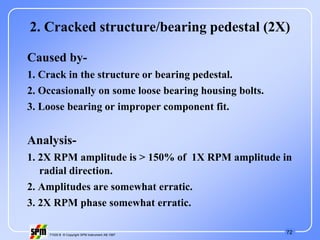 72
71535 B © Copyright SPM Instrument AB 1997
2. Cracked structure/bearing pedestal (2X)
Caused by-
1. Crack in the structure or bearing pedestal.
2. Occasionally on some loose bearing housing bolts.
3. Loose bearing or improper component fit.
Analysis-
1. 2X RPM amplitude is > 150% of 1X RPM amplitude in
radial direction.
2. Amplitudes are somewhat erratic.
3. 2X RPM phase somewhat erratic.
 