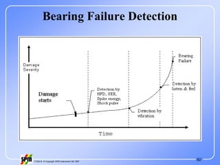 82
71535 B © Copyright SPM Instrument AB 1997
Bearing Failure Detection
 
