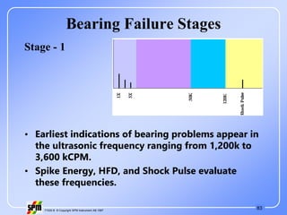 83
71535 B © Copyright SPM Instrument AB 1997
Bearing Failure Stages
• Earliest indications of bearing problems appear in
the ultrasonic frequency ranging from 1,200k to
3,600 kCPM.
• Spike Energy, HFD, and Shock Pulse evaluate
these frequencies.
Stage - 1
 