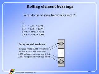 88
71535 B © Copyright SPM Instrument AB 1997
Rolling element bearings
What do the bearing frequencies mean?
If:
FTF = 0.381 * RPM
BSF = 1.981 * RPM
BPFO = 3.047 * RPM
BPFI = 4.952 * RPM
The cage rotates 0.381 revolutions
The ball spins 1.981 revolutions
4.952 balls pass an inner race defect
3.047 balls pass an outer race defect
During one shaft revolution:
 