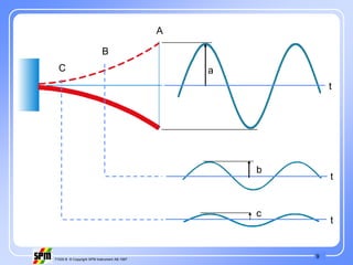 9
71535 B © Copyright SPM Instrument AB 1997
B
C
A
a
b
c
t
t
t
 
