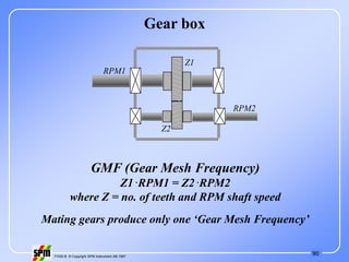90
71535 B © Copyright SPM Instrument AB 1997
RPM1
RPM2
Z1
Z2
GMF (Gear Mesh Frequency)
Z1 .RPM1 = Z2 .RPM2
where Z = no. of teeth and RPM shaft speed
Gear box
Mating gears produce only one ‘Gear Mesh Frequency’
 