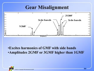 96
71535 B © Copyright SPM Instrument AB 1997
Gear Misalignment
•Excites harmonics of GMF with side bands
•Amplitudes 2GMF or 3GMF higher than 1GMF
 