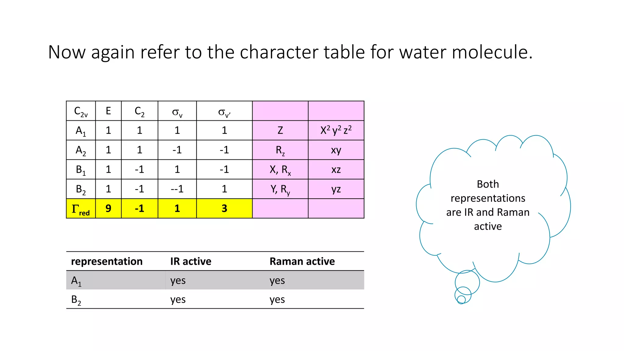 Now again refer to the character table for water molecule.
C2v E C2 v v’
A1 1 1 1 1 Z X2 y2 z2
A2 1 1 -1 -1 Rz xy
B1 1 -1 1 -1 X, Rx xz
B2 1 -1 --1 1 Y, Ry yz
red 9 -1 1 3
representation IR active Raman active
A1 yes yes
B2 yes yes
Both
representations
are IR and Raman
active
 