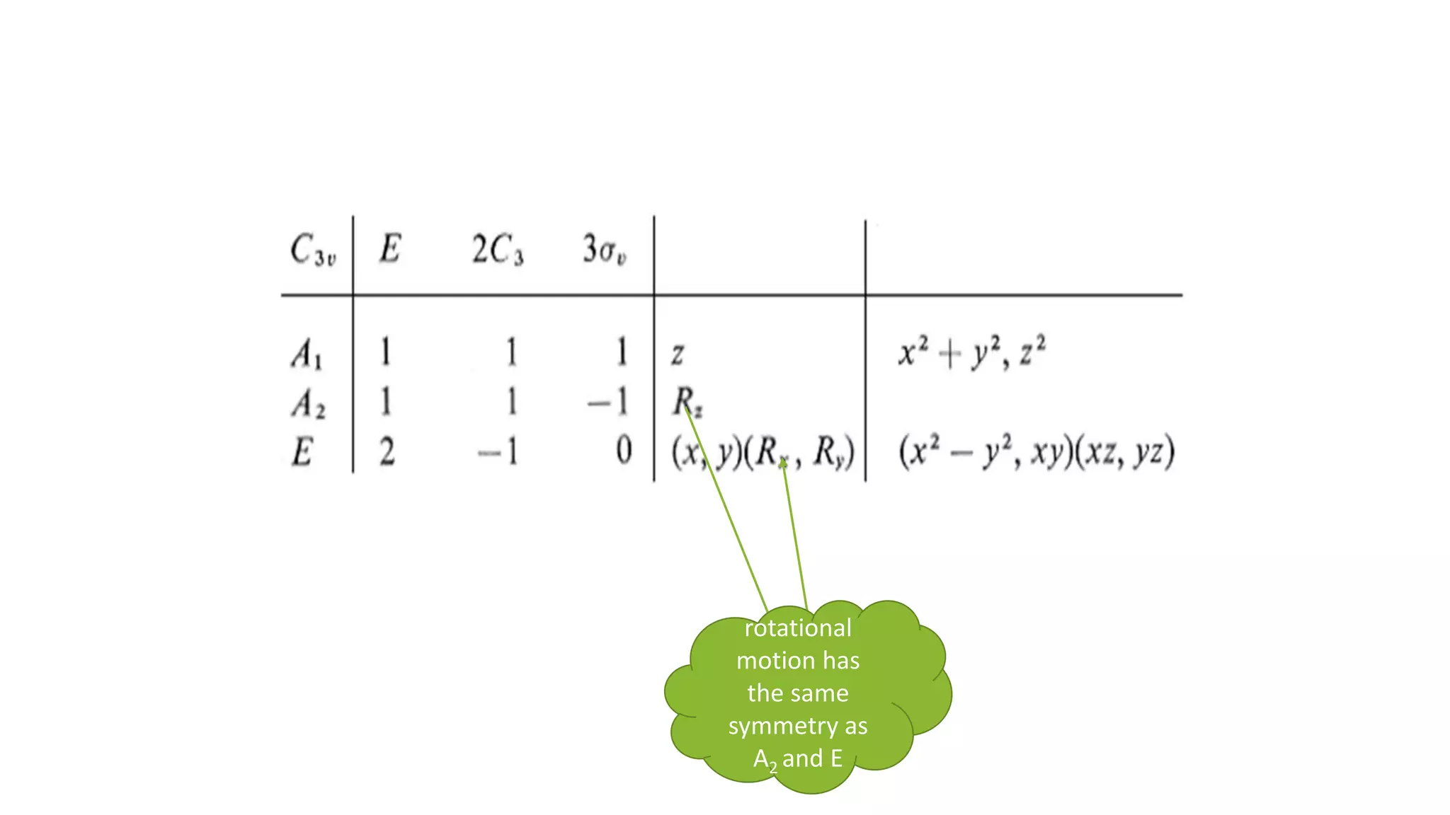 rotational
motion has
the same
symmetry as
A2 and E
 