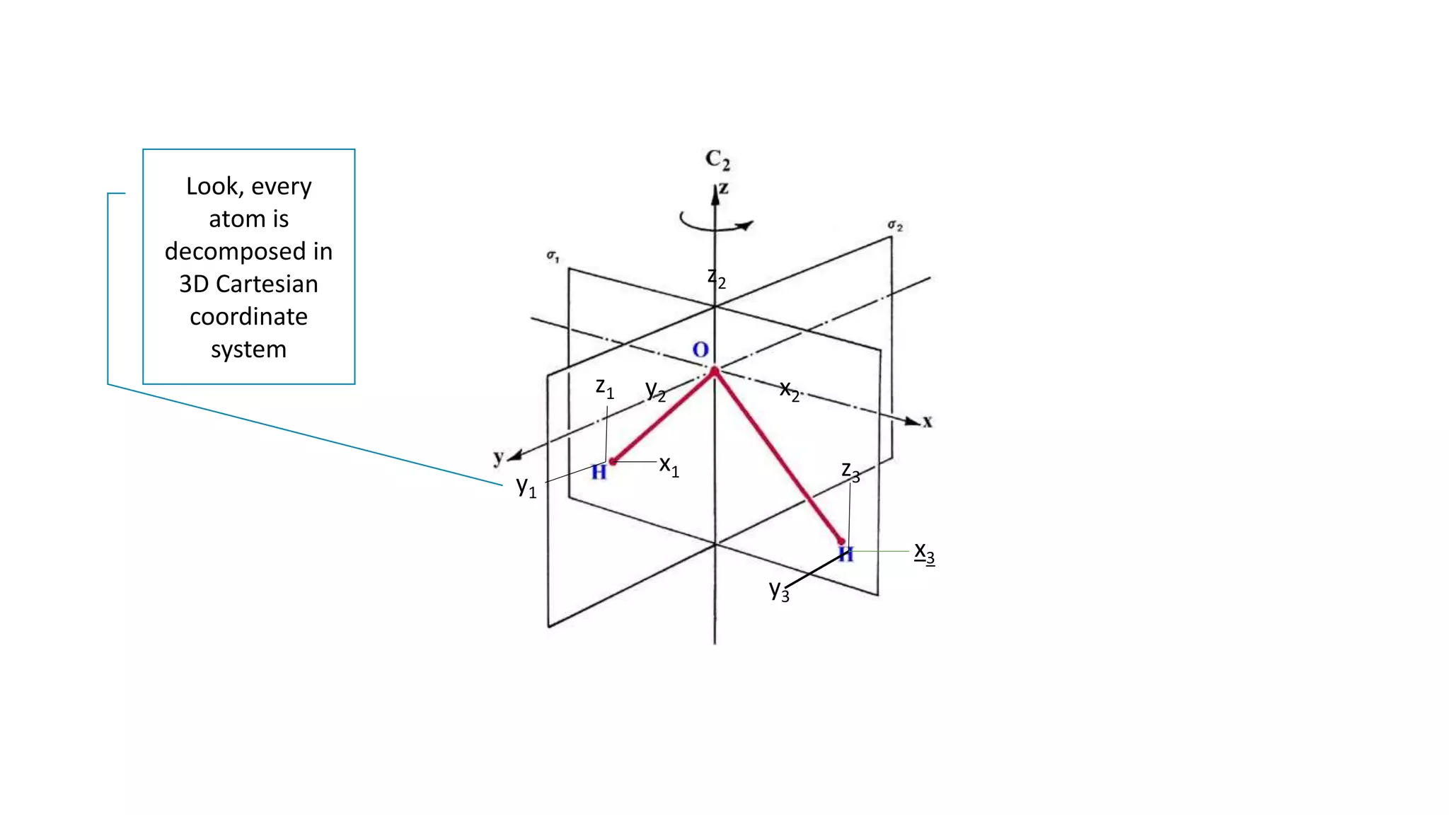 x1 z3
x3
z2
x2y2
z1
y1
y3
Look, every
atom is
decomposed in
3D Cartesian
coordinate
system
 