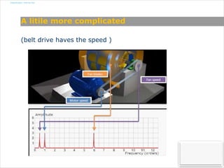 Classification: Internal Use
A litile more complicated
(belt drive haves the speed )
 