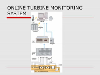 ONLINE MONITORING OF STEAM
TURBINE
 