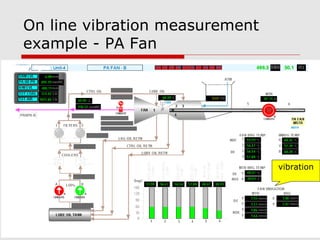 VIBRATION MONITORING OF CRITICAL
EQUIPMENTS OF POWER PLANTS
 Boiler feed pumps (TDBFP OR MDBFP)
 Condensate extraction pumps (CEP)
 Circulating water pumps
 Induced draft fans (ID Fan)
 Force draft fans (FD Fan)
 Primary air fan
 Raw water pumps
 Cooling water pumps
 Mill motors
 Coal crushers
 compressors
 