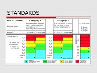 Vibration measurement monthly
schedule for critical equipments
S N Equipment 1ST
WEEK 2ND
WEEK 3RD
WEEK 4TH
WEEK
1 ID FANS Y
2 FD FANS Y
3 PA FANS Y Y
4 MILL GEAR BOX Y Y
5 SEAL AIR FANS Y Y
6 BFP Y
7 CEP Y
8 CW PUMPS Y
9 Other Pumps,
fans ,compressor
Y
 