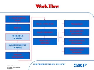 B
a
s
ic
V
ib
r
a
t
io
nA
n
a
l
y
s
is
– I
n
d
o
n
e
s
ia
SKF Reliability Systems – Indonesia
Jaka Rusdianto
Slide 11
15-07-08 ©SKF
W
orkFlow
W
orkFlow
PRISM4
MICROLOG
ROUTE
SCHEDULE
(CMMS)
WORK REQUEST
(CMMS)
C.MONITORING
PLAN
DAILY REPORT
MONTHLY
REPORT
DATA ANALYSIS
RELIABILITY
(Keandalan)
MAINTENANCE
(Perawatan)
PRODUCTION
(Produksi)
Management
 