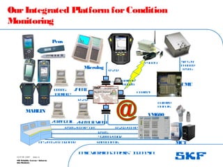B
a
s
ic
V
ib
r
a
t
io
nA
n
a
l
y
s
is
– I
n
d
o
n
e
s
ia
SKF Reliability Systems – Indonesia
Jaka Rusdianto
Slide 13
15-07-08 ©SKF
B
u
f
f
e
r
e
d
O
u
t
p
u
t
s
I
n
t
e
r
n
e
t
/
M
o
d
e
m
S
K
FL
A
N
E
n
h
a
n
c
e
d
R
S
4
8
5
E
t
h
e
r
n
e
t
D
C
S
/
P
A
S
/
P
L
Co
r
o
t
h
e
r R
e
l
a
y
O
u
t
p
u
t
s
4
-
2
0
m
a/
0
-
1
0
V
R
S
4
8
5
R
S
2
3
2/
T
C
P
/
I
P
VM600
MCT
CMU
Microlog
Pens
MARLIN
R
S
4
8
5/
T
C
P
/
I
P-O
P
C
R
S
2
3
2
R
S
2
3
2
P
4O
n
l
y
C
M
M
S
I
n
t
e
r
f
a
c
e
/
R
e
m
o
t
e
V
ie
w
/
T
r
e
n
d
O
il
/
H
M
I
OurIntegrated PlatformforCondition
Monitoring
 
