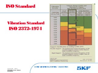 B
a
s
ic
V
ib
r
a
t
io
nA
n
a
l
y
s
is
– I
n
d
o
n
e
s
ia
SKF Reliability Systems – Indonesia
Jaka Rusdianto
Slide 29
15-07-08 ©SKF
ISO Standard
Vibration Standard
ISO 2372-1974
 