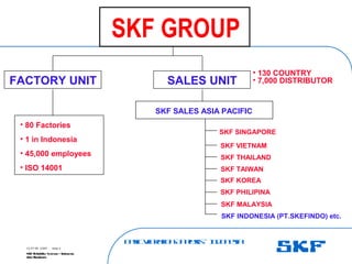 B
a
s
ic
V
ib
r
a
t
io
nA
n
a
l
y
s
is
– I
n
d
o
n
e
s
ia
SKF Reliability Systems – Indonesia
Jaka Rusdianto
Slide 4
15-07-08 ©SKF
SKF GROUP
FACTORY UNIT
• 80 Factories
• 1 in Indonesia
• 45,000 employees
• ISO 14001
SALES UNIT
SKF SALES ASIA PACIFIC
SKF VIETNAM
SKF THAILAND
SKF TAIWAN
SKF KOREA
SKF PHILIPINA
SKF MALAYSIA
SKF SINGAPORE
SKF INDONESIA (PT.SKEFINDO) etc.
• 130 COUNTRY
• 7,000 DISTRIBUTOR
 