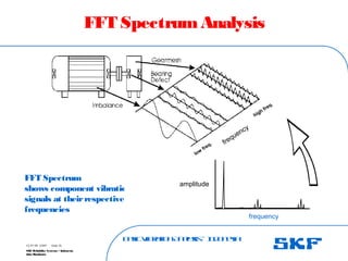 B
a
s
ic
V
ib
r
a
t
io
nA
n
a
l
y
s
is
– I
n
d
o
n
e
s
ia
SKF Reliability Systems – Indonesia
Jaka Rusdianto
Slide 35
15-07-08 ©SKF
FFT SpectrumAnalysis
FFT Spectrum
shows component vibration
signals at theirrespective
frequencies
low
freq.
high freq.
frequency
amplitude
frequency
 