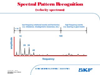 B
a
s
ic
V
ib
r
a
t
io
nA
n
a
l
y
s
is
– I
n
d
o
n
e
s
ia
SKF Reliability Systems – Indonesia
Jaka Rusdianto
Slide 36
15-07-08 ©SKF
Spectral Pattern Recognition
(velocity spectrum)
1X
2X 3X
4X
frequency
amplitude
< 1X
low frequency rotational events and harmonics
(i.e. imbalance, misalignment, looseness, etc.)
high frequency events
(i.e. bearing or gear-mesh)
10X
 