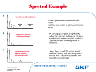 B
a
s
ic
V
ib
r
a
t
io
nA
n
a
l
y
s
is
– I
n
d
o
n
e
s
ia
SKF Reliability Systems – Indonesia
Jaka Rusdianto
Slide 37
15-07-08 ©SKF
Spectral Example
1
2
3
baseline spectrum (norm)
higher than normal
1X vibration signal
1X
2X
3X
bearing
freq..
gearmesh
freq.
higher than normal
1X and bearing
vibration signals
Known good measurement collected
when
machine was known to be in good running
order.
1X running speed peak is significantly
higher than normal. Indicates a vibration
signal occurring once per shaft revolution.
Typically caused by misalignment or
imbalance.
Higher than normal 1X running speed
peak and bearing fault frequency peaks
indicate that 1X rotational problem has
caused bearing damage.
 