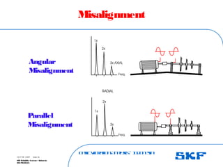 B
a
s
ic
V
ib
r
a
t
io
nA
n
a
l
y
s
is
– I
n
d
o
n
e
s
ia
SKF Reliability Systems – Indonesia
Jaka Rusdianto
Slide 39
15-07-08 ©SKF
Misalignment
Angular
Misalignment
Parallel
Misalignment
 