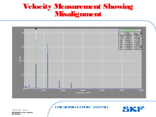 B
a
s
ic
V
ib
r
a
t
io
nA
n
a
l
y
s
is
– I
n
d
o
n
e
s
ia
SKF Reliability Systems – Indonesia
Jaka Rusdianto
Slide 40
15-07-08 ©SKF
Velocity Measurement Showing
Misalignment
 