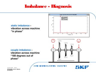 B
a
s
ic
V
ib
r
a
t
io
nA
n
a
l
y
s
is
– I
n
d
o
n
e
s
ia
SKF Reliability Systems – Indonesia
Jaka Rusdianto
Slide 41
15-07-08 ©SKF
Imbalance - Diagnosis
static imbalance -
vibration across machine
“in phase”
couple imbalance -
vibration across machine
“180 degrees out of
phase”
 
