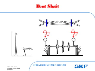 B
a
s
ic
V
ib
r
a
t
io
nA
n
a
l
y
s
is
– I
n
d
o
n
e
s
ia
SKF Reliability Systems – Indonesia
Jaka Rusdianto
Slide 43
15-07-08 ©SKF
Bent Shaft
 