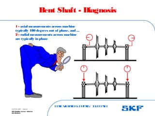 B
a
s
ic
V
ib
r
a
t
io
nA
n
a
l
y
s
is
– I
n
d
o
n
e
s
ia
SKF Reliability Systems – Indonesia
Jaka Rusdianto
Slide 44
15-07-08 ©SKF
Bent Shaft - Diagnosis
1 - axial measurements across machine
typically 180 degrees out of phase, and ...
2 - radial measurements across machine
are typically in phase
 