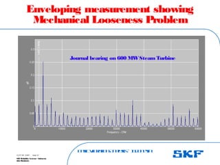 B
a
s
ic
V
ib
r
a
t
io
nA
n
a
l
y
s
is
– I
n
d
o
n
e
s
ia
SKF Reliability Systems – Indonesia
Jaka Rusdianto
Slide 47
15-07-08 ©SKF
Enveloping measurement showing
Mechanical Looseness Problem
Journal bearing on 600 MWSteamTurbine
 