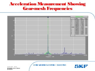 B
a
s
ic
V
ib
r
a
t
io
nA
n
a
l
y
s
is
– I
n
d
o
n
e
s
ia
SKF Reliability Systems – Indonesia
Jaka Rusdianto
Slide 50
15-07-08 ©SKF
Acceleration Measurement Showing
Gear-mesh Frequencies
 