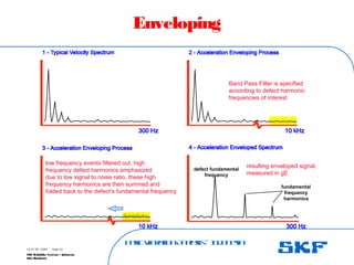 B
a
s
ic
V
ib
r
a
t
io
nA
n
a
l
y
s
is
– I
n
d
o
n
e
s
ia
SKF Reliability Systems – Indonesia
Jaka Rusdianto
Slide 53
15-07-08 ©SKF
Enveloping
Band Pass Filter is specified
according to defect harmonic
frequencies of interest
low frequency events filtered out, high
frequency defect harmonics emphasized
due to low signal to noise ratio, these high
frequency harmonics are then summed and
folded back to the defect’s fundamental frequency
resulting enveloped signal,
measured in gE
defect fundamental
frequency
fundamental
frequency
harmonics
 