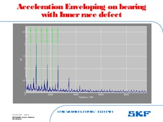 B
a
s
ic
V
ib
r
a
t
io
nA
n
a
l
y
s
is
– I
n
d
o
n
e
s
ia
SKF Reliability Systems – Indonesia
Jaka Rusdianto
Slide 56
15-07-08 ©SKF
Acceleration Enveloping on bearing
with Innerrace defect
 