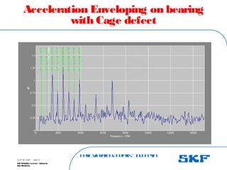 B
a
s
ic
V
ib
r
a
t
io
nA
n
a
l
y
s
is
– I
n
d
o
n
e
s
ia
SKF Reliability Systems – Indonesia
Jaka Rusdianto
Slide 57
15-07-08 ©SKF
Acceleration Enveloping on bearing
with Cage defect
 