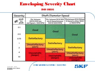 B
a
s
ic
V
ib
r
a
t
io
nA
n
a
l
y
s
is
– I
n
d
o
n
e
s
ia
SKF Reliability Systems – Indonesia
Jaka Rusdianto
Slide 58
15-07-08 ©SKF
Enveloping Severity Chart
ISO 10816
 