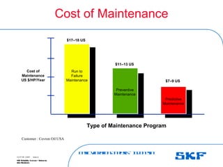 B
a
s
ic
V
ib
r
a
t
io
nA
n
a
l
y
s
is
– I
n
d
o
n
e
s
ia
SKF Reliability Systems – Indonesia
Jaka Rusdianto
Slide 8
15-07-08 ©SKF
Cost of Maintenance
$17–18 US
$11–13 US
$7–9 US
Type of Maintenance Program
Run to
Failure
Maintenance
Predictive
Maintenance
Preventive
Maintenance
Cost of
Maintenance
US $/HP/Year
Customer : Cevron Oil USA
 