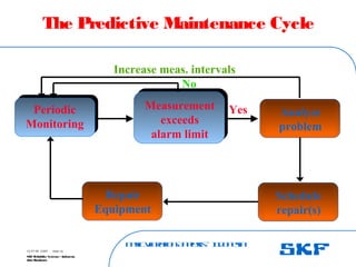 B
a
s
ic
V
ib
r
a
t
io
nA
n
a
l
y
s
is
– I
n
d
o
n
e
s
ia
SKF Reliability Systems – Indonesia
Jaka Rusdianto
Slide 10
15-07-08 ©SKF
The Predictive Maintenance Cycle
Measurement
exceeds
alarm limit
Periodic
Monitoring
Analyze
problem
Repair
Equipment
Schedule
repair(s)
No
Yes
Increase meas. intervals
 