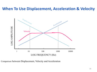 Vibration Analysis (VA) and Condition Monitoring Level-1.pdf