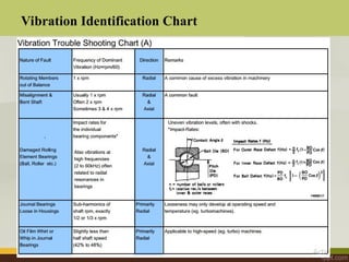 vibration analysis_Manu.MVibration analysis is a condition monitoring ...