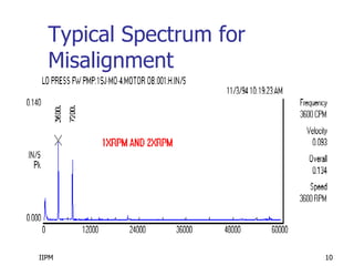 IIPM 10
Typical Spectrum for
Misalignment
 
