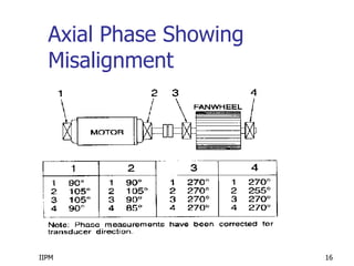 IIPM 16
Axial Phase Showing
Misalignment
 