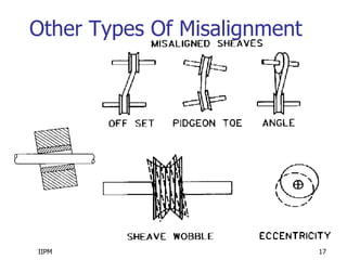 IIPM 17
Other Types Of Misalignment
 