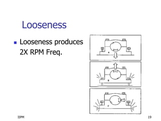 IIPM 19
Looseness
 Looseness produces
2X RPM Freq.
 