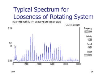 IIPM 24
Typical Spectrum for
Looseness of Rotating System
 