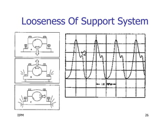 IIPM 26
Looseness Of Support System
 